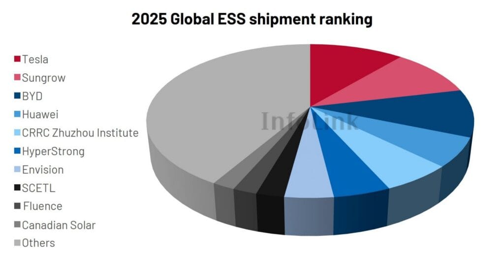 Classifica globale integratori BESS 2025: quote di mercato Tesla, BYD e Sungrow.