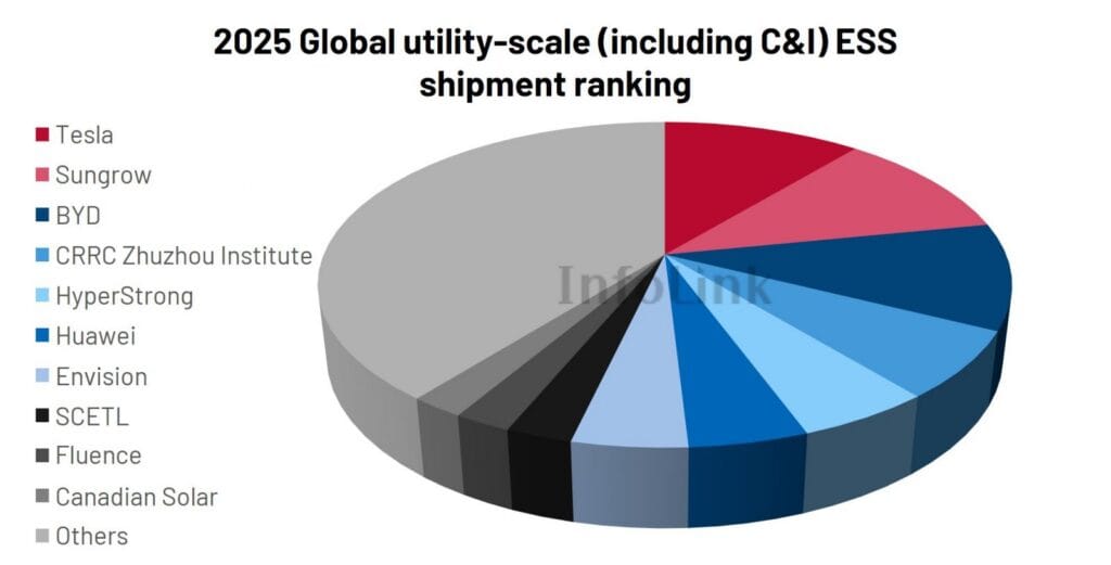Esempio di sistema di accumulo BESS utility-scale ad alta densità energetica da 5 MWh.