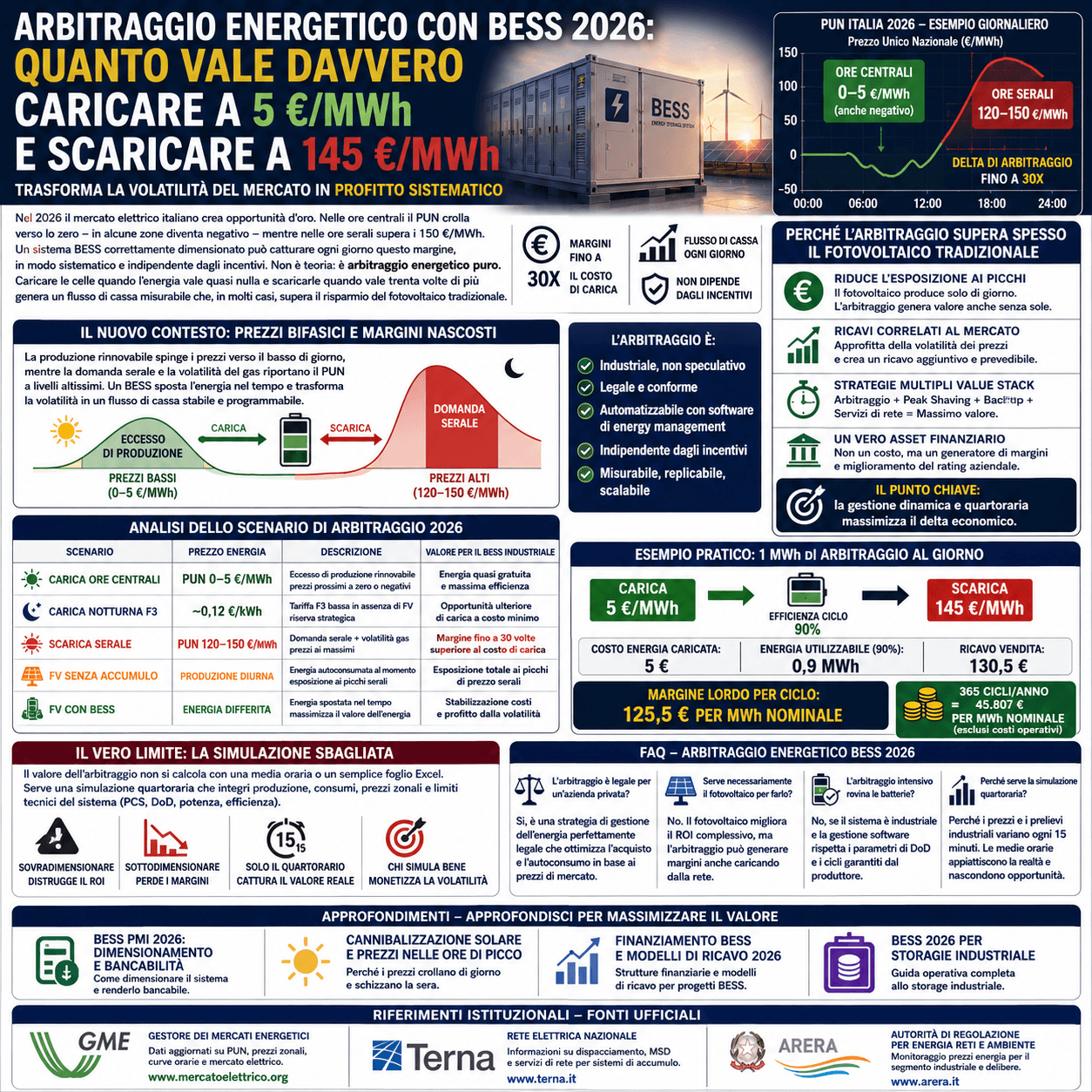 Arbitraggio energetico con BESS 2026: quanto vale davvero caricare a 5 €/MWh e scaricare a 145 €/MWh