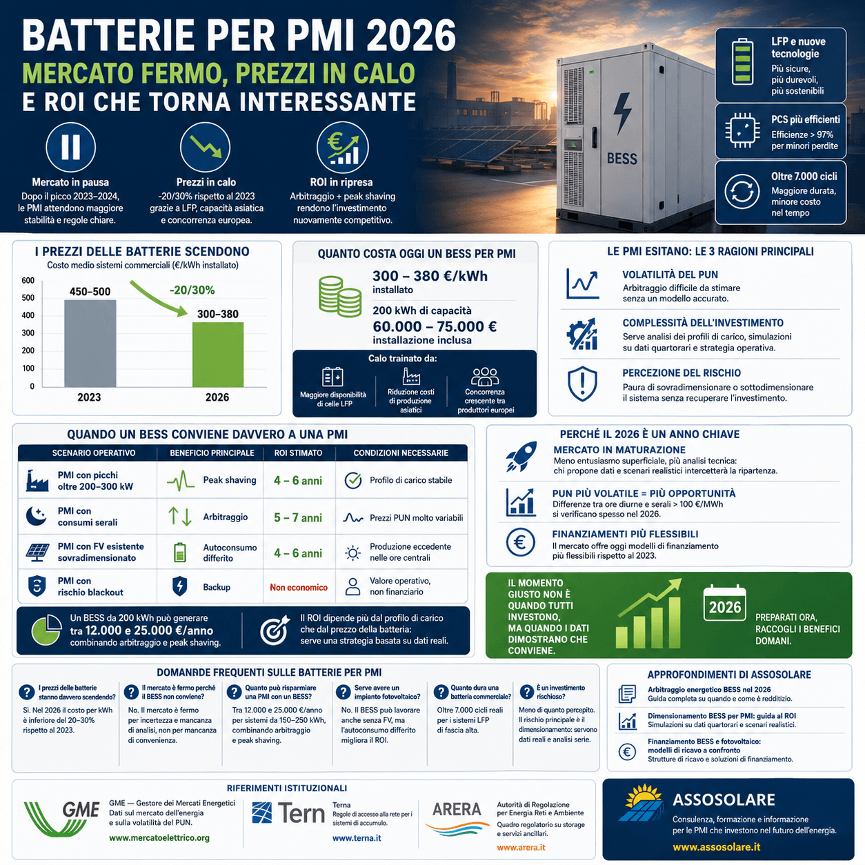 Batterie per PMI 2026: mercato fermo, prezzi in calo e ROI che torna interessante