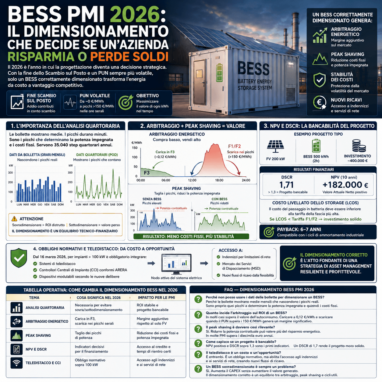 BESS PMI 2026: il dimensionamento che decide se un’azienda risparmia o perde soldi