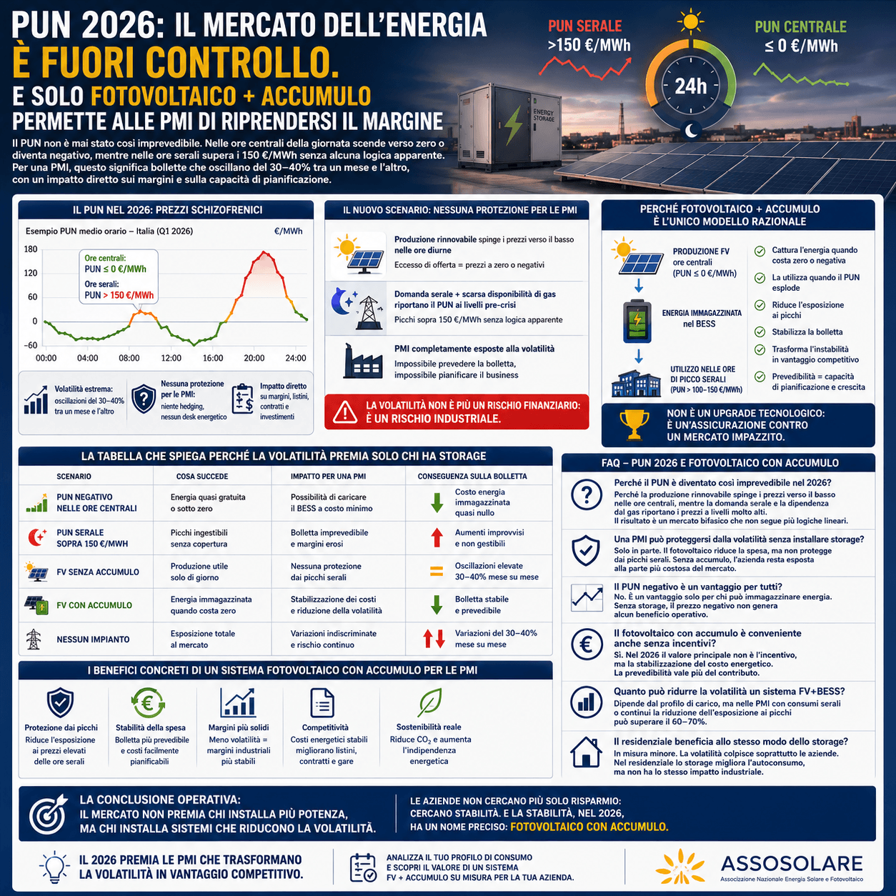 PUN 2026: il mercato dell’energia è fuori controllo. E solo fotovoltaico + accumulo permette alle PMI di riprendersi il margine