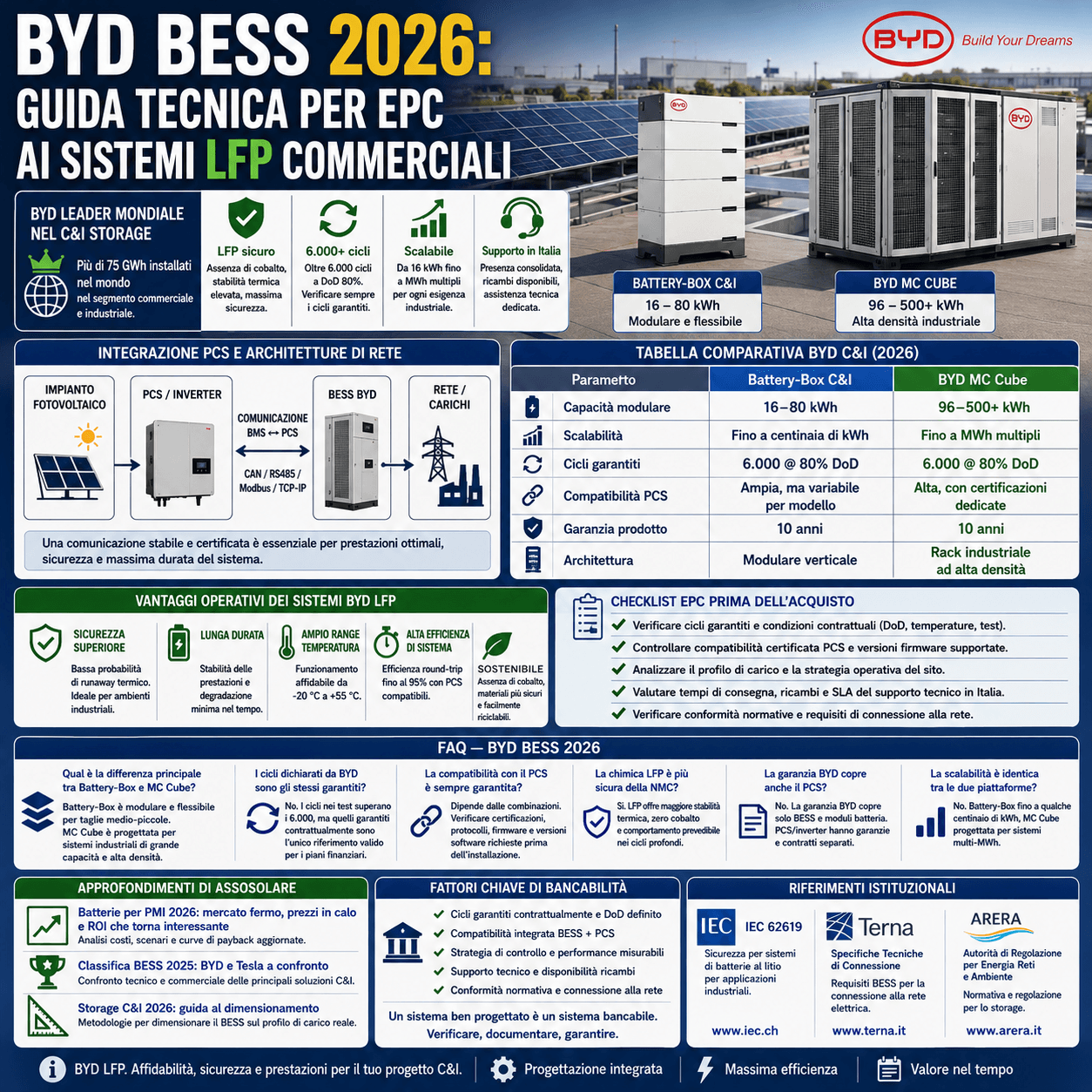 BYD BESS 2026: guida tecnica per EPC ai sistemi LFP commerciali